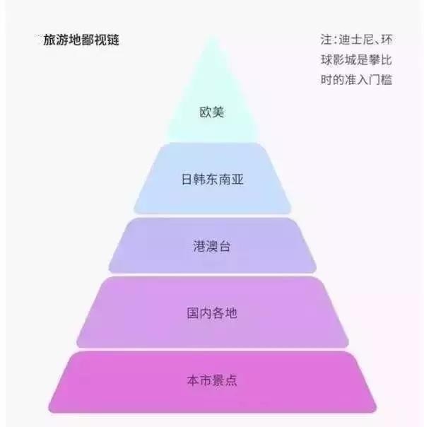 暑期夏令营鄙视链