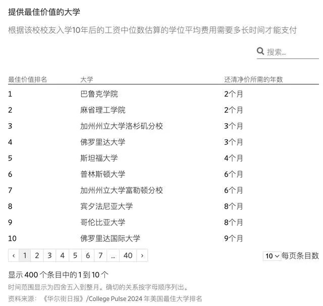 《大学脉动》大学排名，巴鲁克学院(Baruch College)是全美大学中性价比最高的学院 ...