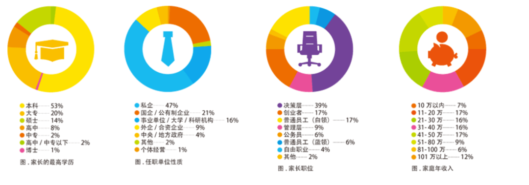  数据来自启德留学发布的低龄留学报告，家长圈层有高产也有不少中产