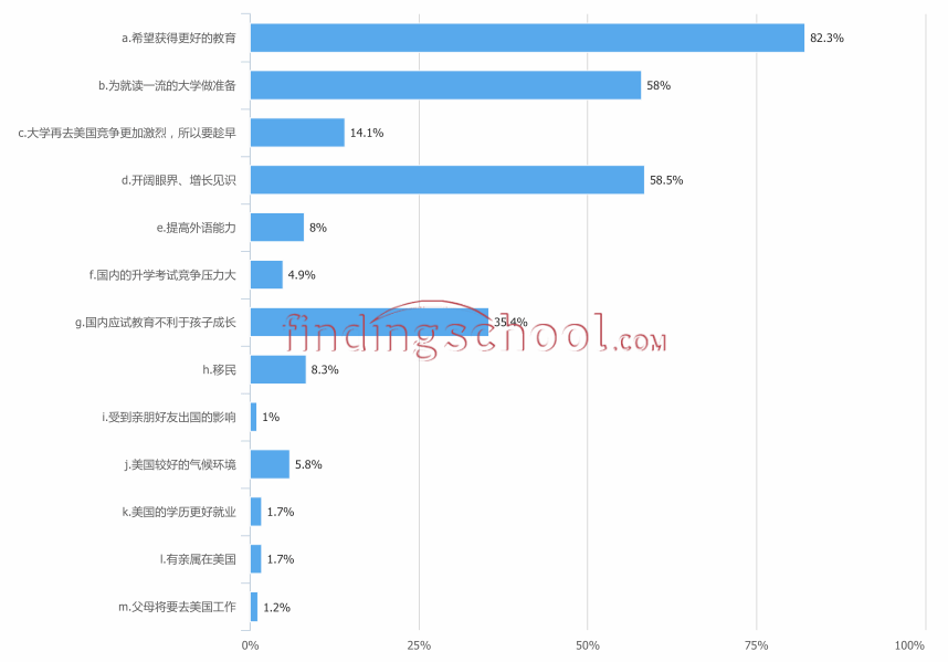 2019年FindingSchool调查报告，家庭选择低龄留学原因