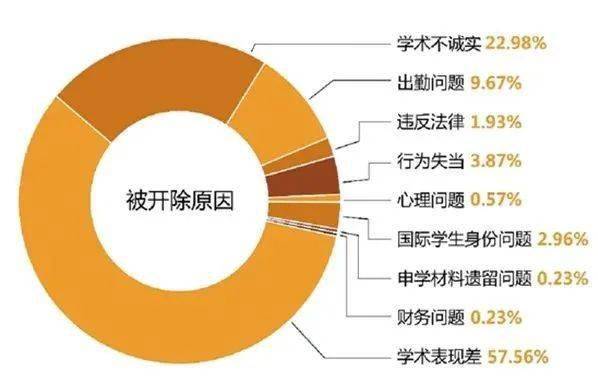 有近10%的学生因为出勤问题被开除