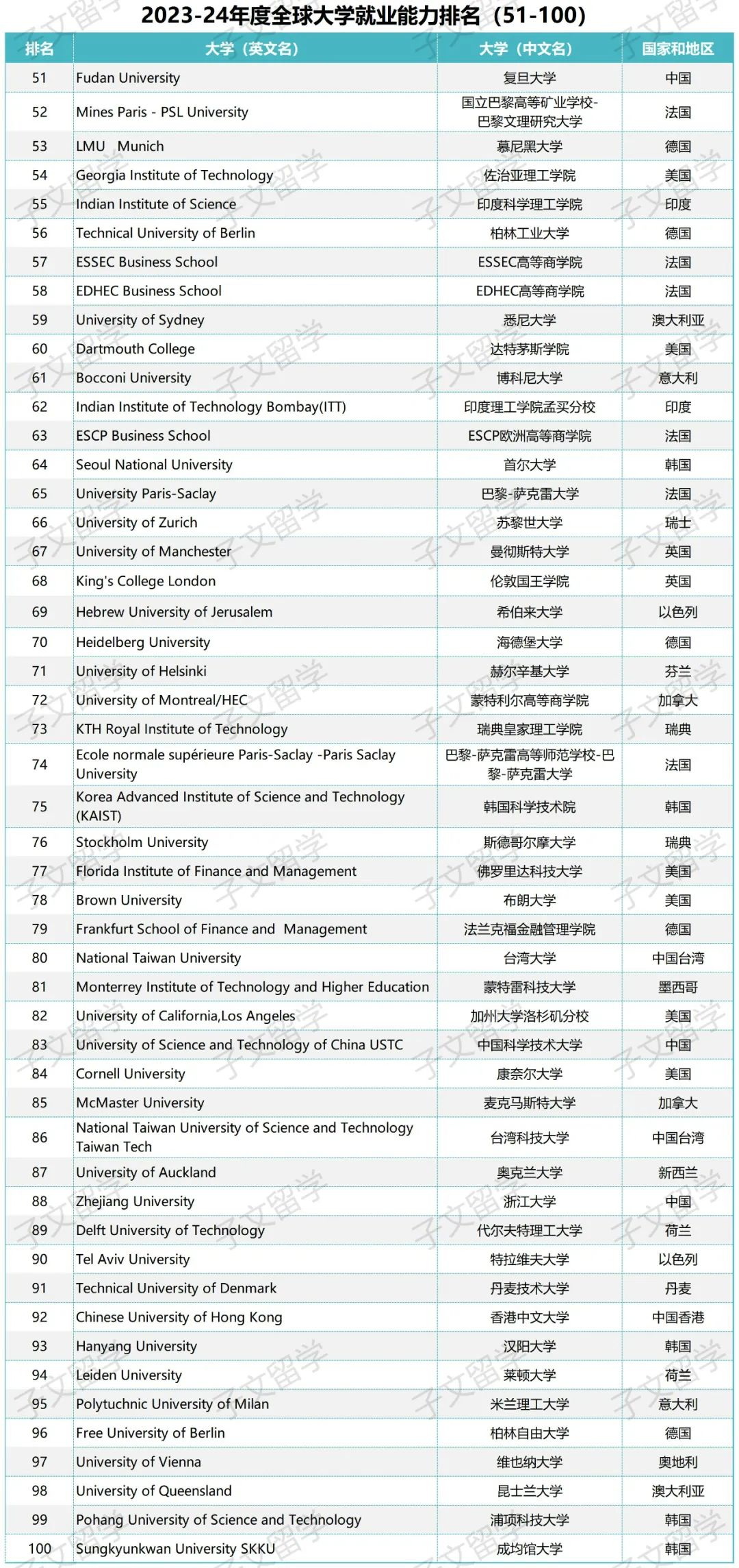 2023-2024年度全球就业能力大学排名前100排名