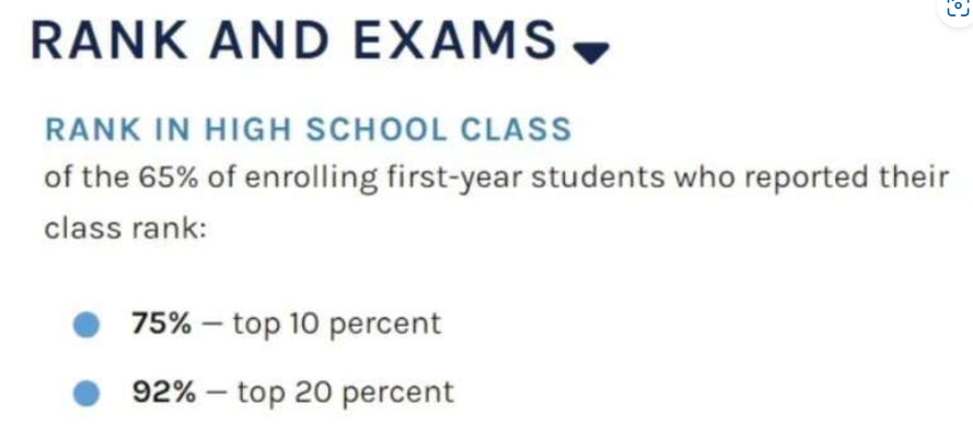 第22名的北卡教堂山的新生中，75%学生在高中排名10%，92%排名年级20%