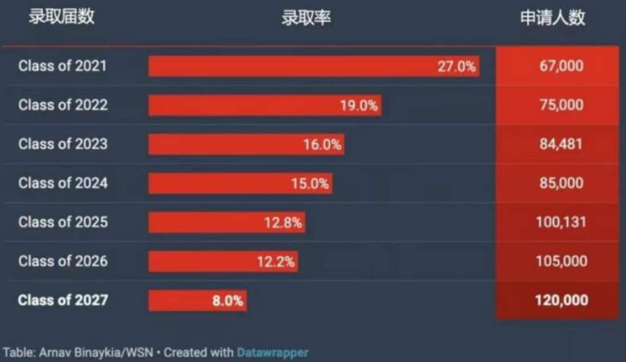 TOP30大学里中国学生录取率