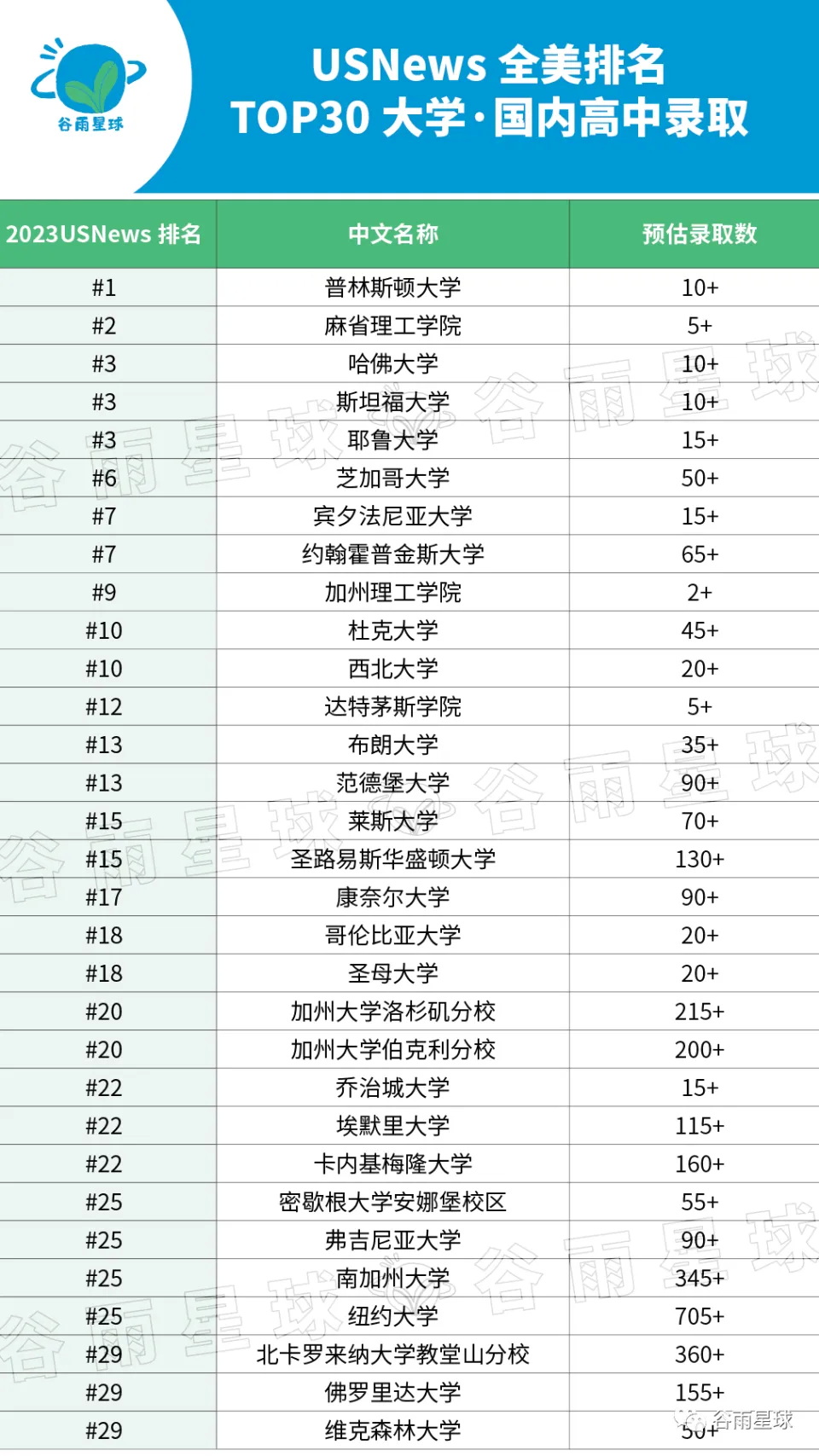 美本TOP30综合性大学