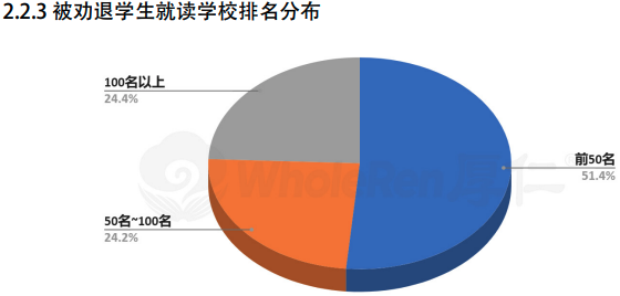 被劝退的学生