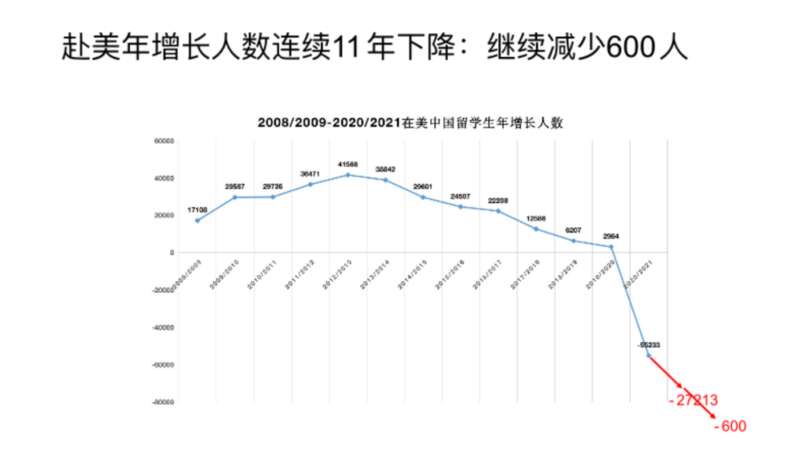 中国将彻底让出美国第一留学生源国地位