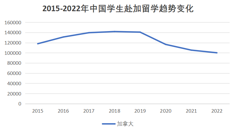加拿大是我国留学生另外一个重要的目的国