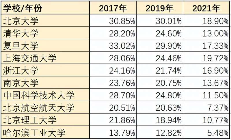国内部分高校本科毕业生出国留学率
