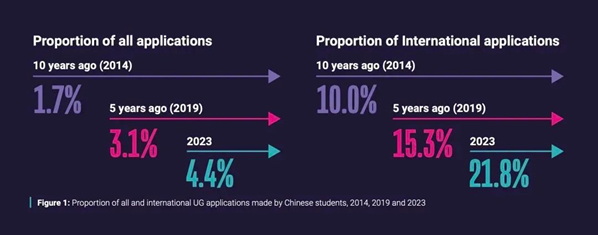 中国学生的留学意向开始转向